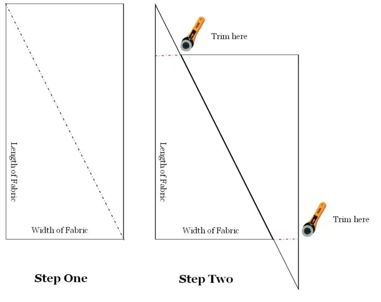 Step one shows a rectangle labeled Length and Width of Fabric with a diagonal dashed line. Step two, using the Backing and Binding Calculator, displays the rectangle cut along the diagonal with a rotary cutter, and Trim here labels by the cut edges.